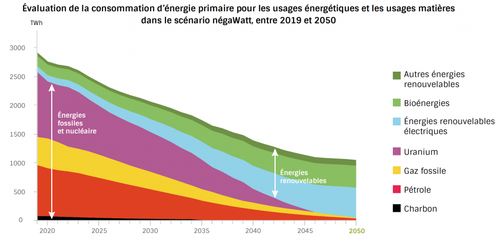 scénario negaWatt 2050