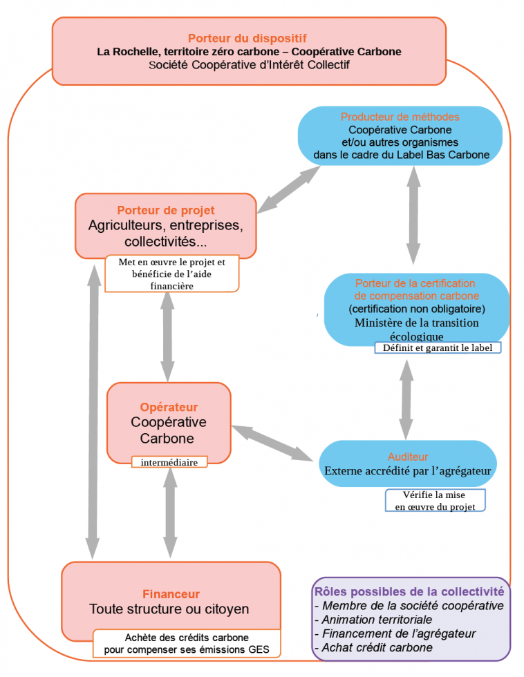 Descriptif dispositif fonds carbone La Rochelle