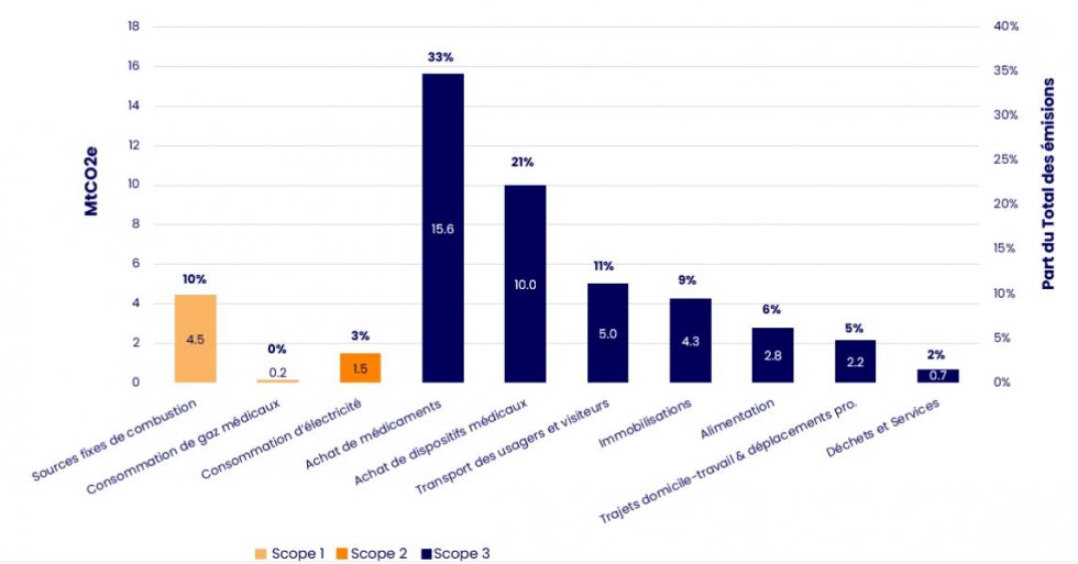 Répartition des émissions de gaz à effet de serre du secteur de la santé (MtCO2e)