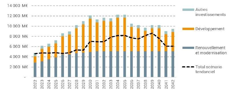Trajectoire des coûts d’investissement dans le scénario transition écologique (€2021) (Source : Autorité de régulation des transports)