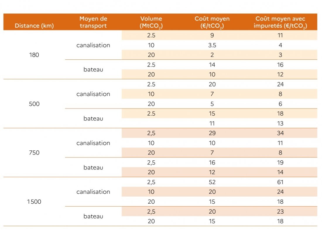  Estimation des coûts pour du transport du CO2 offshore