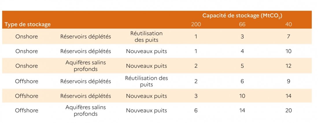 Estimation des coûts de stockage géologique de CO2