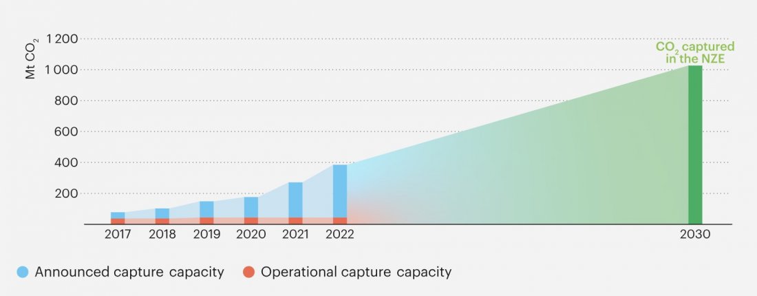 Capacité de capture de CO2 à déployer d'ici 2030