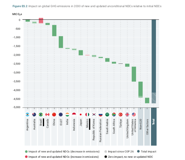 Impact des CDN actualisées sur les émissions des gaz à eff et de serre par rapport aux CDN précédentes (en milliard de tonnes d’équivalent CO2)