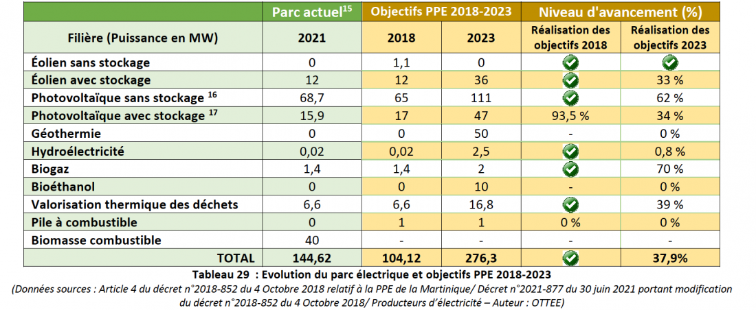 Les biomasses solide et liquide sollicitées Outre le solaire photovoltaïque et l’éolien terrestre, certains territoires, tels que la Guadeloupe, la Réunion ou la Guyane, peuvent également compter sur la fi lière biomasse. Les grandes centrales de production d’électricité ont progressivement abandonné le recours aux énergies fossiles (charbon et fi oul) au profi t de la biomasse. Mise en service en 2011, la centrale à charbon Albioma Caraïbes de 34 MW, désormais dénommée ALM 3, est passée en 100 % biomasse (pellets de bois) fi n 2020, participant grandement à l’augmentation de la part d’EnR dans la production électrique : celle-ci atteint désormais les 33,7 % contre 23,3 % un an auparavant. La biomasse liquide est aussi une solution retenue. La nouvelle centrale thermique du Larivot, portée par EDF et située près de Cayenne en Guyane, sera ainsi alimentée par des huiles végétales.
