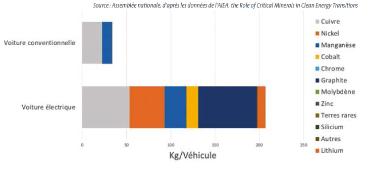 Intensité matière (Kg par véhicule) pour la mobilité électrique comparée à la mobilité thermique