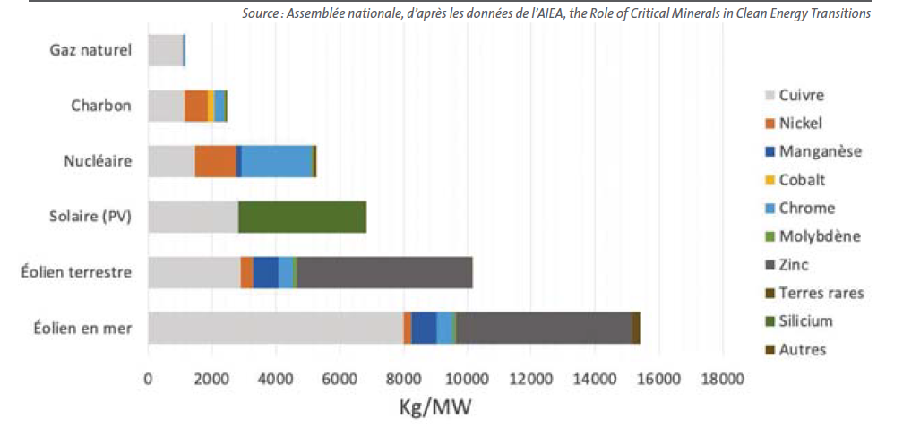 intensité matière (Kg par MW installé) pour les diff érentes technologies de production électrique