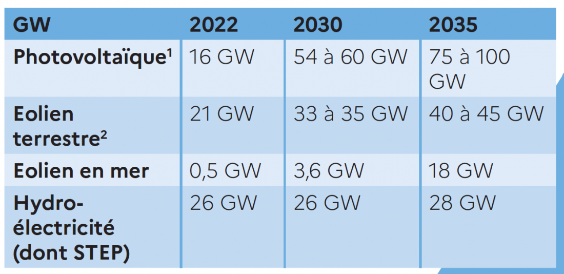 objectifs fixés par la stratégie énergie-climat