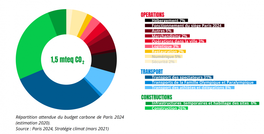 Répartition attendue du budget carbone de Paris 2024 (Source : Paris 2024, Stratégie climat - Mars 2021)