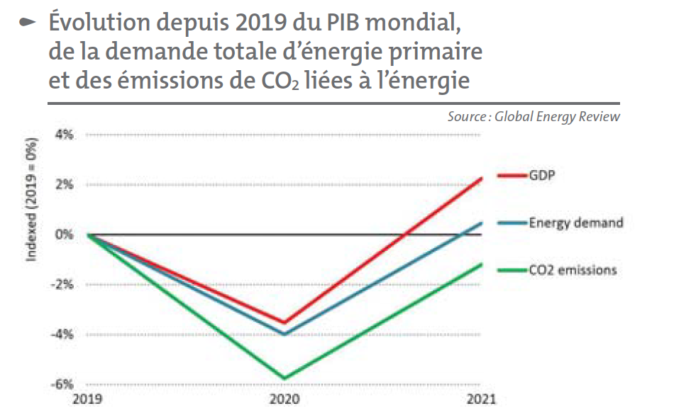 Évolution depuis 2019 du PIB mondial, de la demande totale d’énergie primaire Source : Global Energy Review et des émissions de CO2 liées à l’énergie