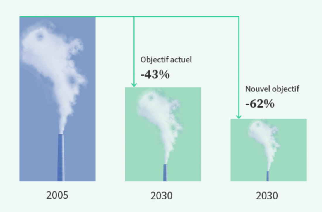 Un règlement européen impose désormais un objectif de réduction des émissions aux industries soumises au marché du carbone de 62 % par rapport aux rejets enregistrés en 2005.