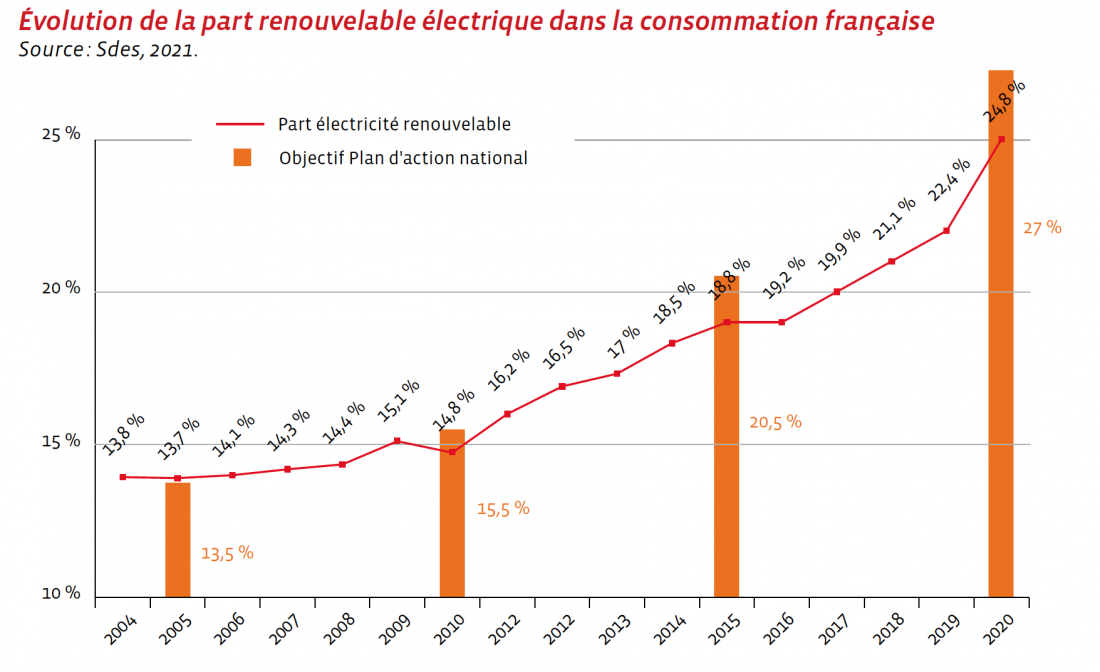 Evolution de la part renouvelable électrique dans la consommation française