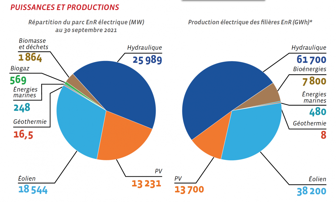 Puissances et productions