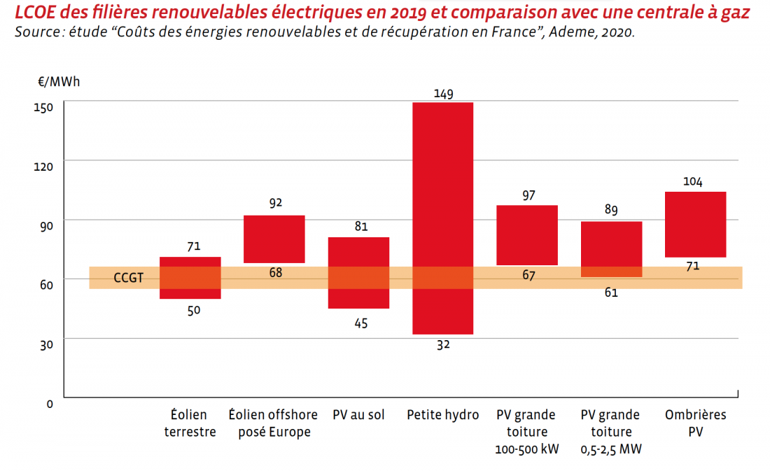 LCOE des filières renouvelables électriques en 2019