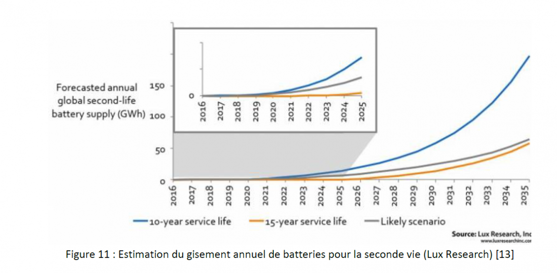 gisement annuel de batteries dispo pour seconde vie (2).png