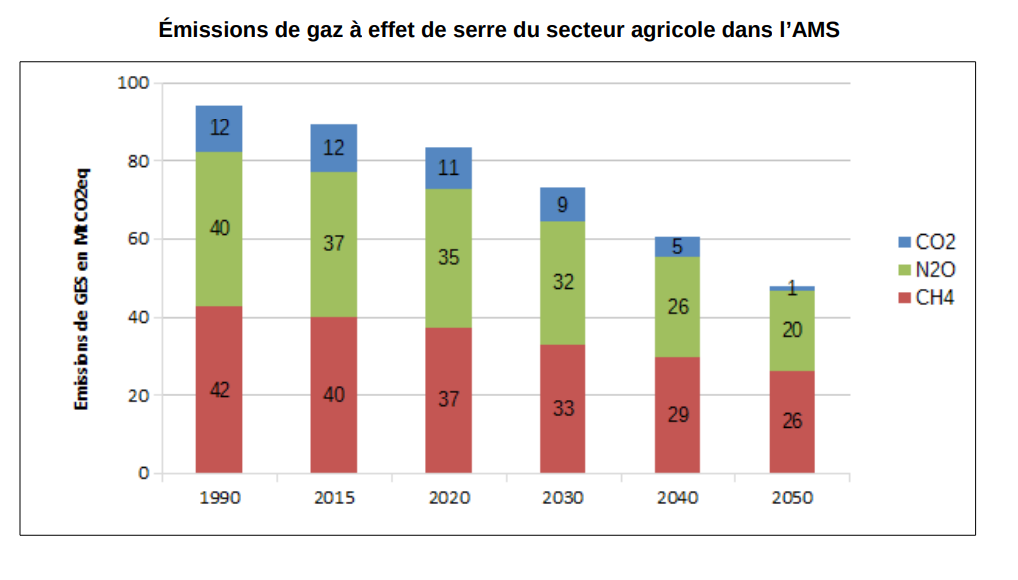Émissions de gaz à effet de serre du secteur agricole dans le scénario AMS*