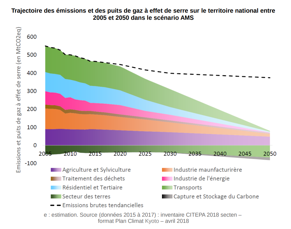 Trajectoire des émissions et des puits de gaz à effet de serre sur le territoire national entre 2005 et 2050 dans le scénario AMS* Source : ministère de la Transition écologique et solidaire (données 2015 à 2017) : inventaire CITEPA 2018 secten - format Plan Climat Kyoto — avril 2018